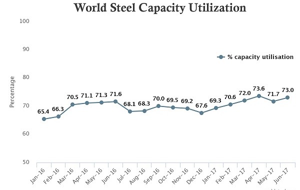 Steel Output Up 13.7%