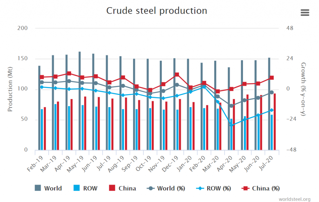 July 2020 crude steel production Yegane Andish Sanat