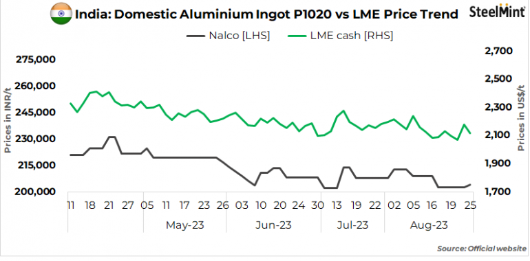 India: Nalco raises aluminium ingot prices by INR 1,800/t ($22/t)