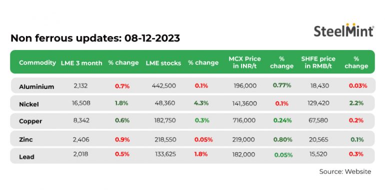 LME base metals prices and stocks exhibit contrasting trends d-o-d