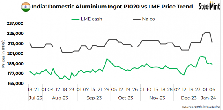 India: Nalco’s aluminium ingot prices hit 1-month low