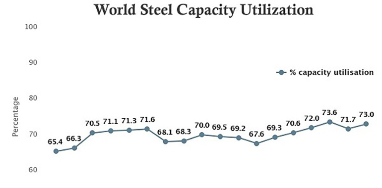 Steel Output Up 13.7%