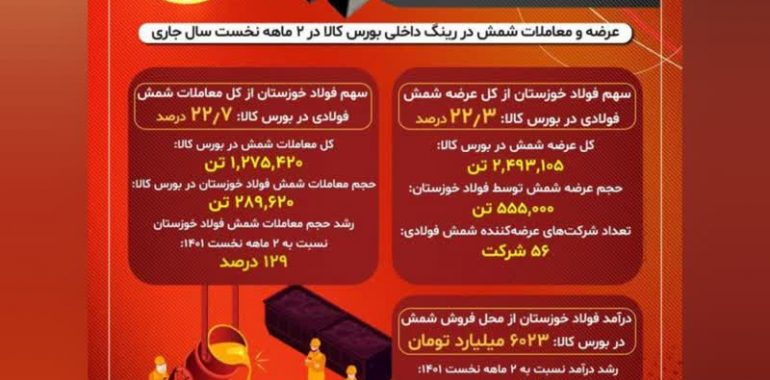 صدرنشینی فولاد خوزستان در تامین نیاز کشور به شمش فولادی تا پایان اردیبهشت سال جاری